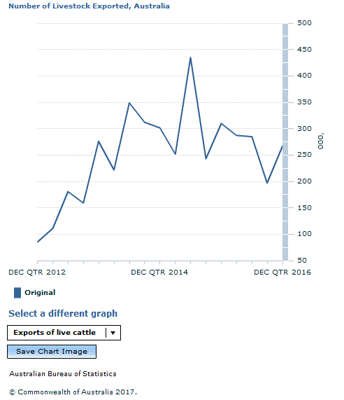 Graph Image for Number of Livestock Exported, Australia